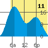 Clarks Point tide chart for Wednesday, June 11, 2025