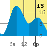 Clarks Point tide chart for Friday, June 13, 2025