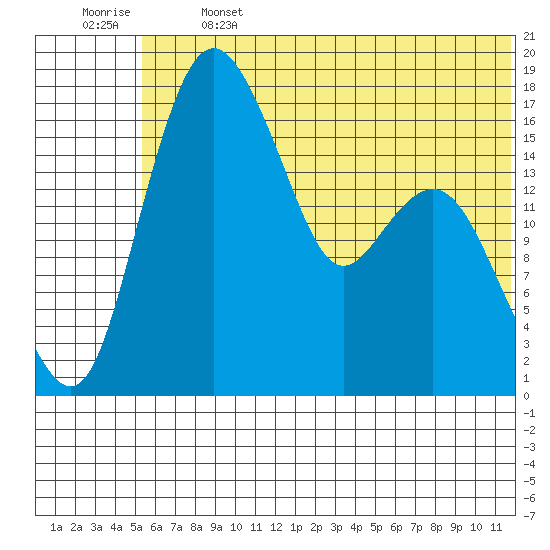 Clarks Point tide chart for Saturday, June 14, 2025