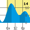 Clarks Point tide chart for Saturday, June 14, 2025