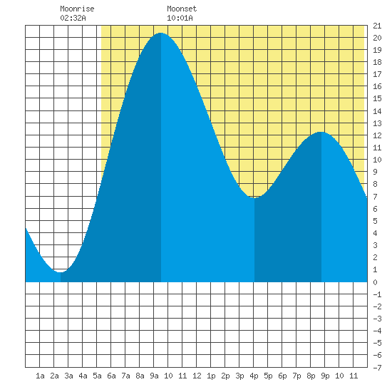 Clarks Point tide chart for Sunday, June 15, 2025