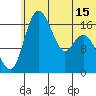 Clarks Point tide chart for Sunday, June 15, 2025