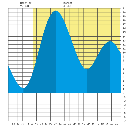 Clarks Point tide chart for Monday, June 16, 2025