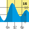 Clarks Point tide chart for Monday, June 16, 2025