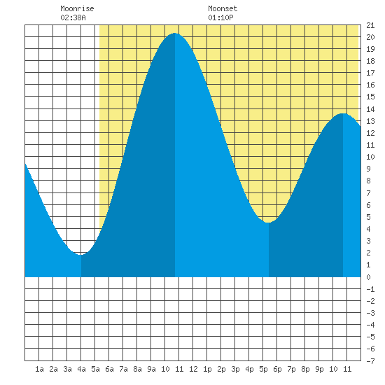 Clarks Point tide chart for Tuesday, June 17, 2025