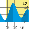Clarks Point tide chart for Tuesday, June 17, 2025