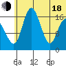 Clarks Point tide chart for Wednesday, June 18, 2025