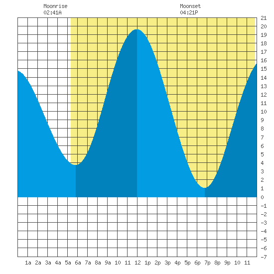 Clarks Point tide chart for Thursday, June 19, 2025