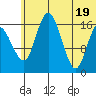 Clarks Point tide chart for Thursday, June 19, 2025