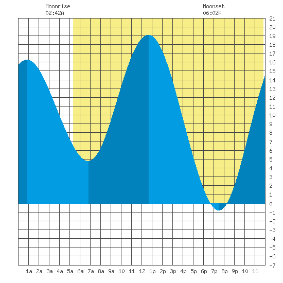 Clarks Point tide chart for Friday, June 20, 2025