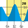 Clarks Point tide chart for Friday, June 20, 2025