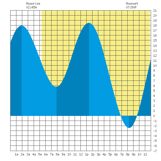 Clarks Point tide chart for Saturday, June 21, 2025