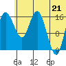 Clarks Point tide chart for Saturday, June 21, 2025