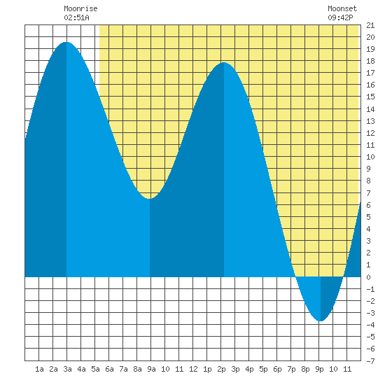 Clarks Point tide chart for Sunday, June 22, 2025