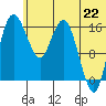 Clarks Point tide chart for Sunday, June 22, 2025