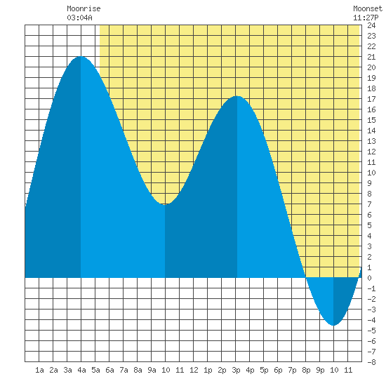 Clarks Point tide chart for Monday, June 23, 2025