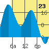 Clarks Point tide chart for Monday, June 23, 2025