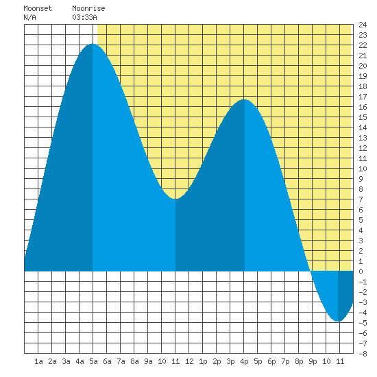 Clarks Point tide chart for Tuesday, June 24, 2025