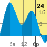 Clarks Point tide chart for Tuesday, June 24, 2025