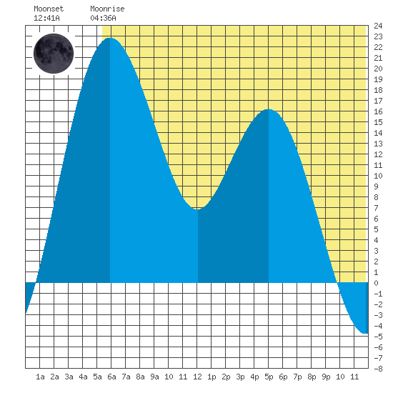Clarks Point tide chart for Wednesday, June 25, 2025