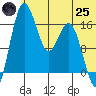 Clarks Point tide chart for Wednesday, June 25, 2025