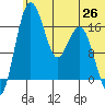 Clarks Point tide chart for Thursday, June 26, 2025