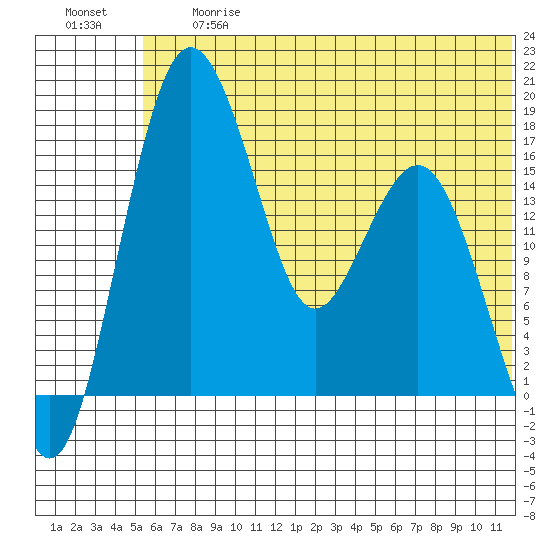 Clarks Point tide chart for Friday, June 27, 2025