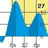 Clarks Point tide chart for Friday, June 27, 2025
