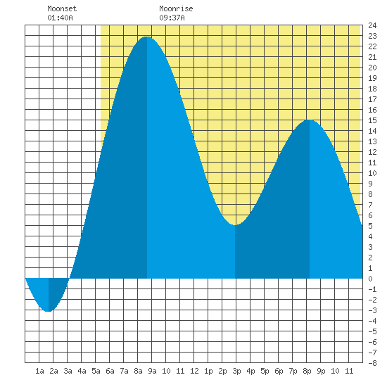 Clarks Point tide chart for Saturday, June 28, 2025
