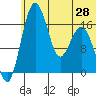 Clarks Point tide chart for Saturday, June 28, 2025