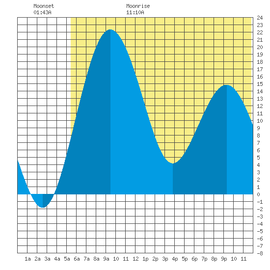 Clarks Point tide chart for Sunday, June 29, 2025