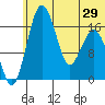 Clarks Point tide chart for Sunday, June 29, 2025