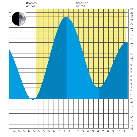 Clarks Point tide chart for Monday, June 2, 2025