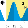 Clarks Point tide chart for Monday, June 2, 2025
