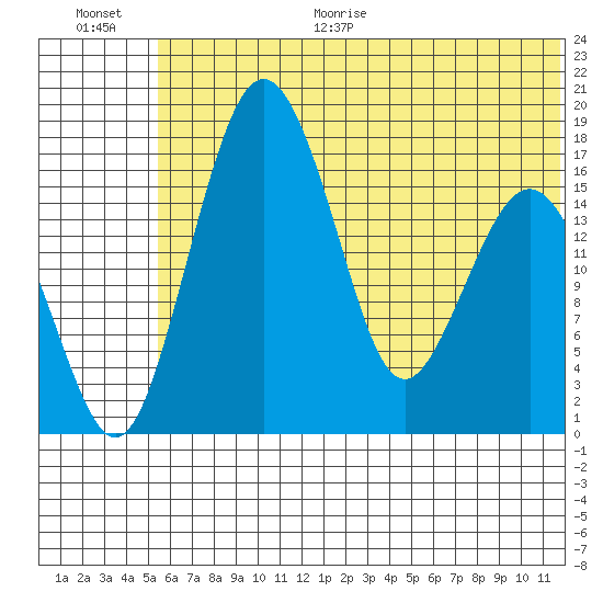 Clarks Point tide chart for Monday, June 30, 2025
