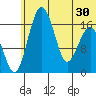 Clarks Point tide chart for Monday, June 30, 2025