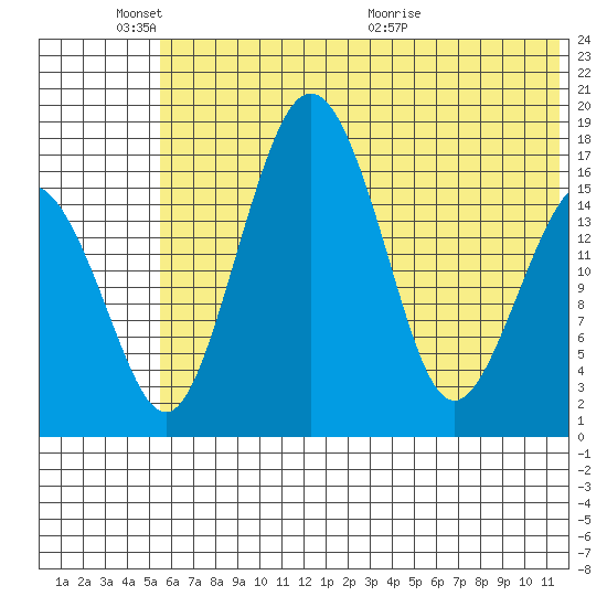 Clarks Point tide chart for Tuesday, June 3, 2025