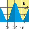 Clarks Point tide chart for Tuesday, June 3, 2025