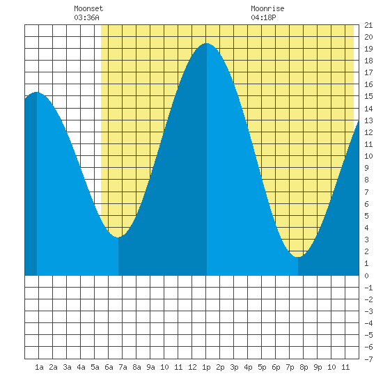 Clarks Point tide chart for Wednesday, June 4, 2025