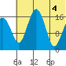 Clarks Point tide chart for Wednesday, June 4, 2025