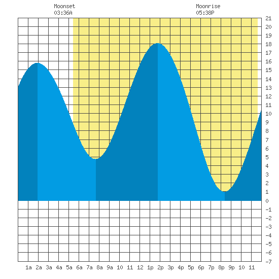 Clarks Point tide chart for Thursday, June 5, 2025