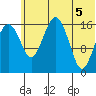 Clarks Point tide chart for Thursday, June 5, 2025