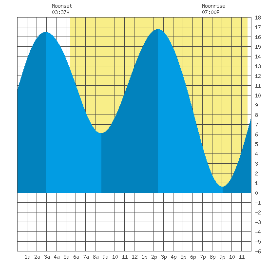 Clarks Point tide chart for Friday, June 6, 2025