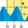 Clarks Point tide chart for Friday, June 6, 2025