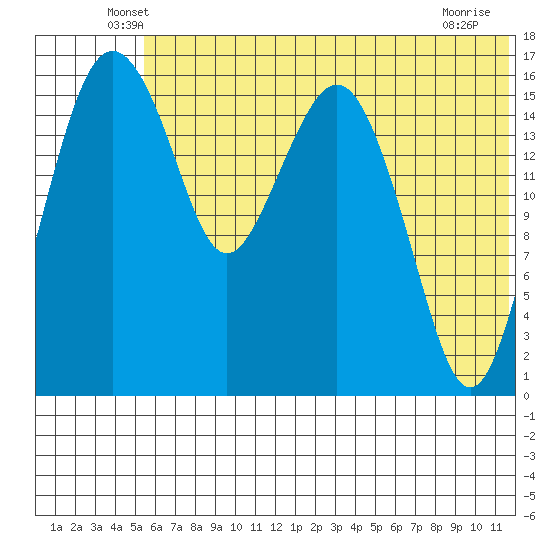 Clarks Point tide chart for Saturday, June 7, 2025