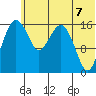 Clarks Point tide chart for Saturday, June 7, 2025