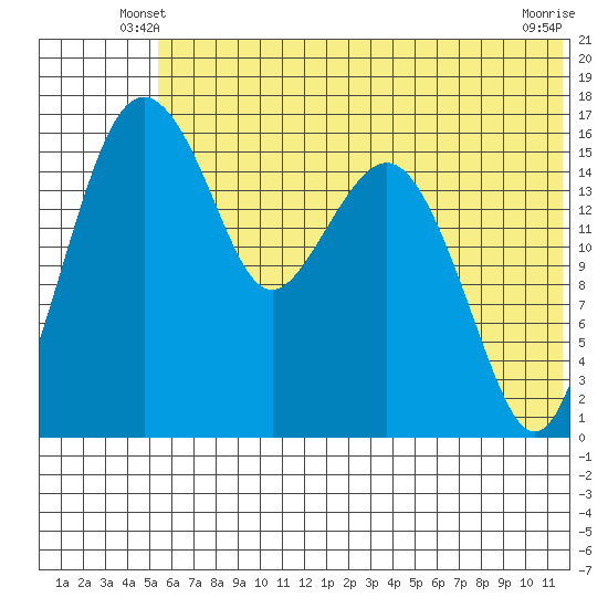 Clarks Point tide chart for Sunday, June 8, 2025