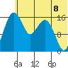 Clarks Point tide chart for Sunday, June 8, 2025