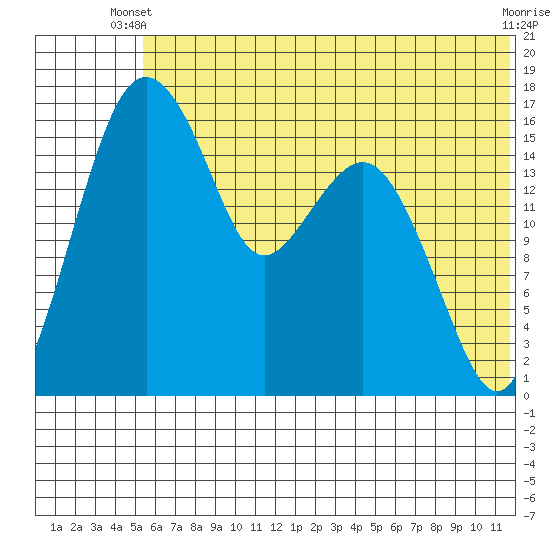 Clarks Point tide chart for Monday, June 9, 2025