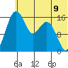 Clarks Point tide chart for Monday, June 9, 2025